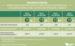 CAD Teileverwaltung Nutzen maximieren Kosten minimieren