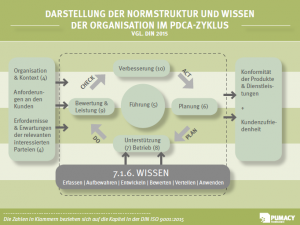 Grafik der Normstruktur und Wissen der Organisation im PDCA-Zyklus