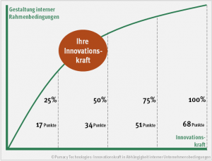 Innovationskraft