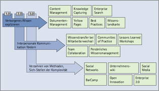 Vielfalt an Tools & Lösungsansätzen im Wissensmanagement