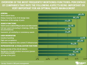 Graph about different trends in parts handling.