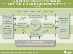 Diagram Knowledge within PDCA Cycle