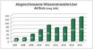 Über 605 erfolgreiche Wissenstransfers von Pumacy bei Airbus