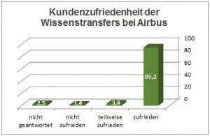 Über 95% der Pumacy-Mitarbeiter sind mit den Wissenstransfers sehr zufrieden.