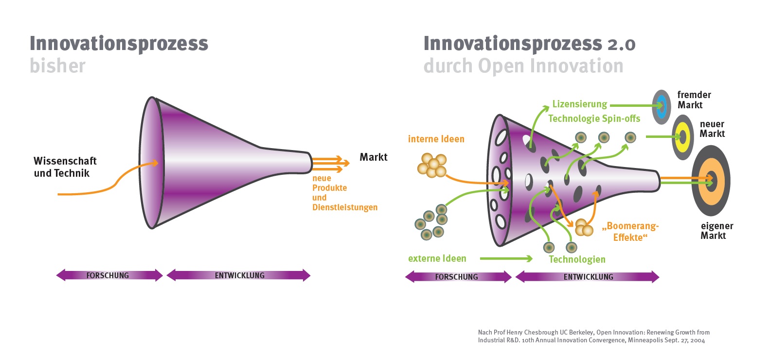 pr_Open_Innovation_Innovationsprozess_Funnel_r